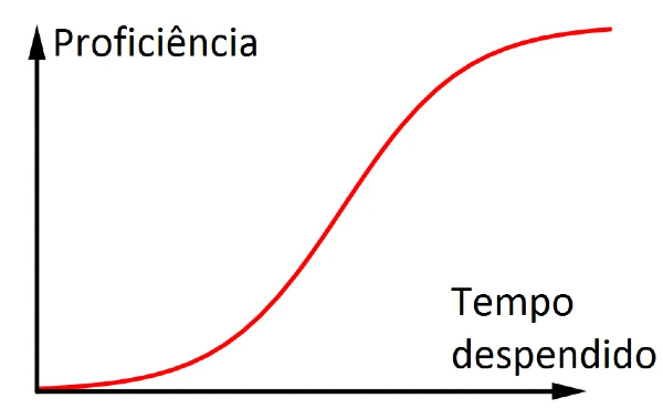 Representação gráfica da curva de aprendizagem. Vinícius Machado Vogt/Wikimedia Commons CC 3.0.